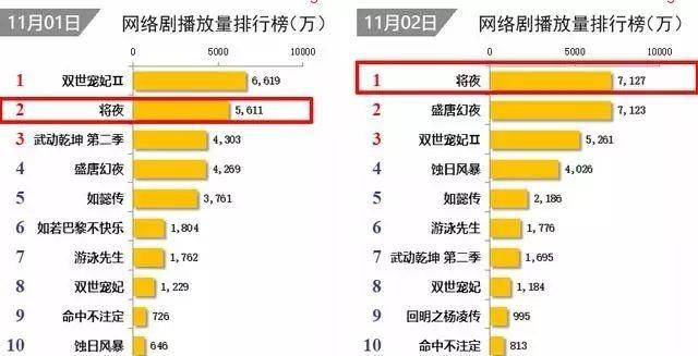 11月网剧排名,《将夜》荣登首位,网友:第一个改编成功的玄幻剧