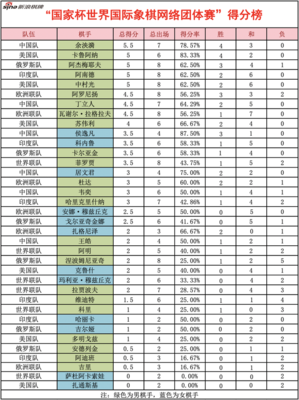国家杯得分榜:余泱漪独占鳌头 侯逸凡女子第一