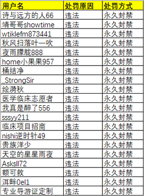 【清朗】4.6~4.12贴吧网络生态治理公示